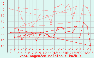 Courbe de la force du vent pour Deuselbach