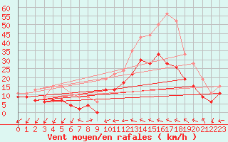 Courbe de la force du vent pour Perpignan (66)