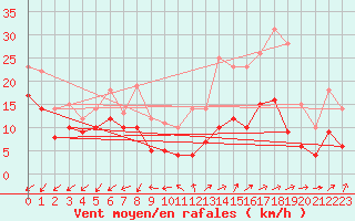 Courbe de la force du vent pour Annecy (74)
