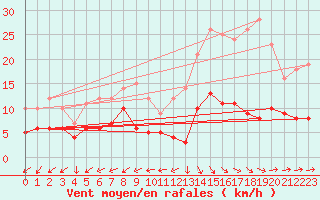 Courbe de la force du vent pour Braunlage