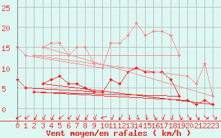 Courbe de la force du vent pour Hestrud (59)