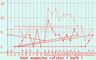 Courbe de la force du vent pour Paray-le-Monial - St-Yan (71)