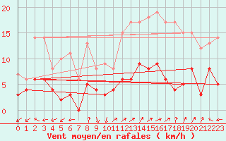 Courbe de la force du vent pour Ambrieu (01)