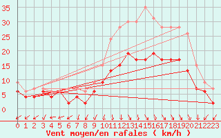 Courbe de la force du vent pour Ambrieu (01)