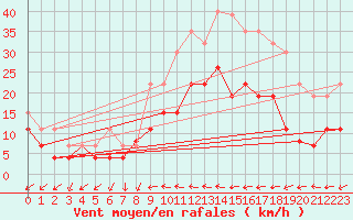 Courbe de la force du vent pour Figari (2A)