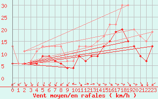 Courbe de la force du vent pour La Rochelle - Aerodrome (17)