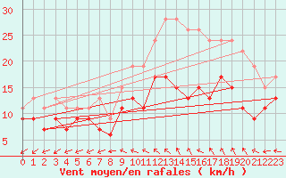 Courbe de la force du vent pour Saint-Quentin (02)