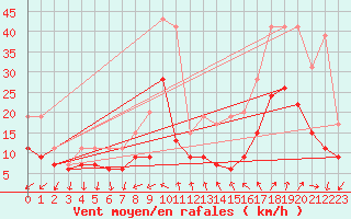 Courbe de la force du vent pour Le Bourget (93)