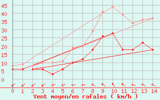 Courbe de la force du vent pour Muencheberg