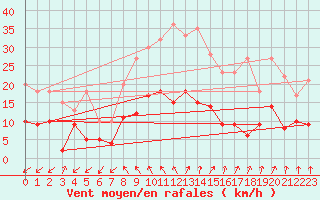 Courbe de la force du vent pour Bad Salzuflen
