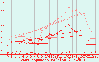 Courbe de la force du vent pour Salon-de-Provence (13)