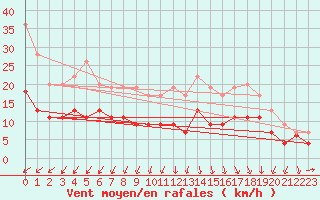 Courbe de la force du vent pour Cap de la Hve (76)