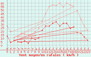 Courbe de la force du vent pour Annecy (74)