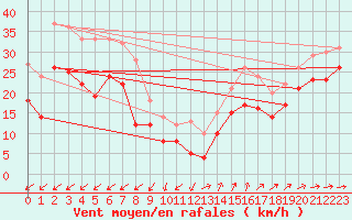 Courbe de la force du vent pour Porquerolles (83)