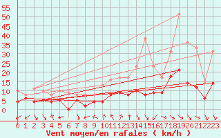Courbe de la force du vent pour Nmes - Courbessac (30)
