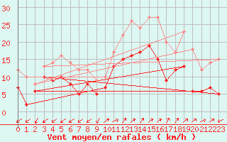Courbe de la force du vent pour Ajaccio - Campo dell