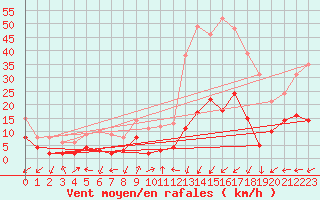 Courbe de la force du vent pour Brianon (05)