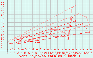 Courbe de la force du vent pour Elpersbuettel