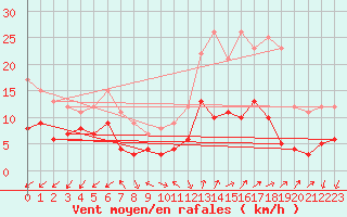 Courbe de la force du vent pour Annecy (74)
