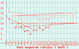 Courbe de la force du vent pour Ile de Groix (56)