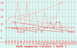 Courbe de la force du vent pour Lige Bierset (Be)