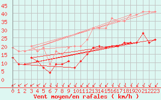 Courbe de la force du vent pour Orly (91)