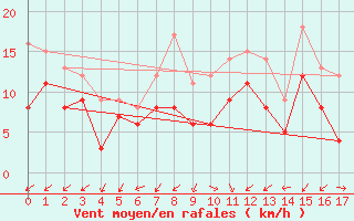 Courbe de la force du vent pour Artern