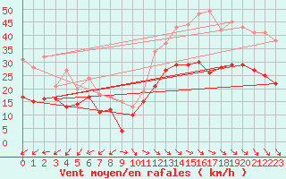 Courbe de la force du vent pour Montpellier (34)