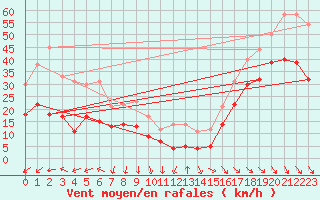 Courbe de la force du vent pour Mont-Aigoual (30)