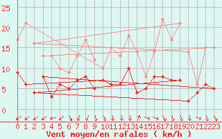 Courbe de la force du vent pour Tours (37)