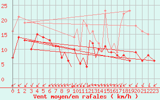 Courbe de la force du vent pour Luebeck-Blankensee