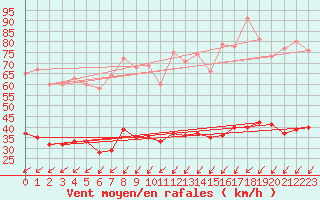 Courbe de la force du vent pour Dinard (35)