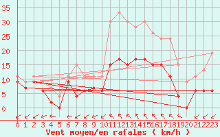 Courbe de la force du vent pour Bergerac (24)