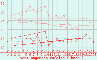 Courbe de la force du vent pour Nantes (44)