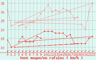 Courbe de la force du vent pour Memmingen