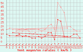 Courbe de la force du vent pour Grenoble/agglo Le Versoud (38)