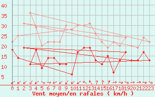 Courbe de la force du vent pour Cap Cpet (83)