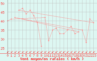 Courbe de la force du vent pour le bateau MERFR02