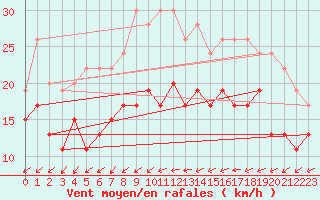 Courbe de la force du vent pour Evreux (27)