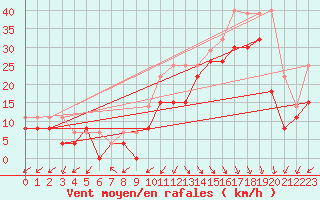 Courbe de la force du vent pour Biscarrosse (40)