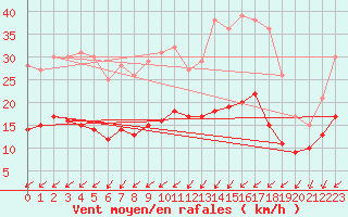 Courbe de la force du vent pour Blois (41)