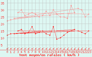 Courbe de la force du vent pour Ile d