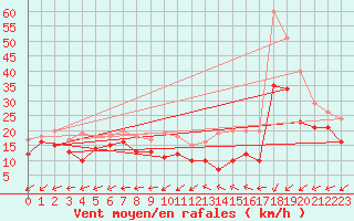 Courbe de la force du vent pour Cap Cpet (83)