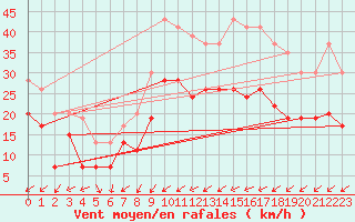 Courbe de la force du vent pour Metz-Nancy-Lorraine (57)
