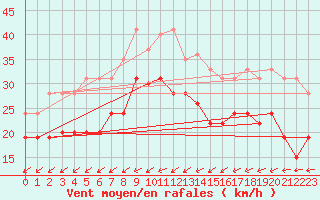 Courbe de la force du vent pour Ploumanac