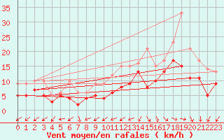 Courbe de la force du vent pour Lanvoc (29)