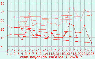 Courbe de la force du vent pour Abbeville (80)