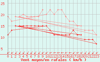Courbe de la force du vent pour Cap Pertusato (2A)