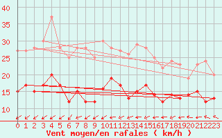 Courbe de la force du vent pour Caen (14)
