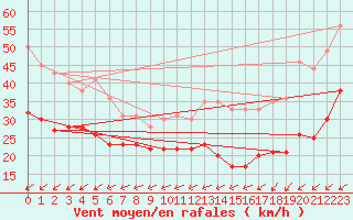 Courbe de la force du vent pour Mont-Saint-Vincent (71)